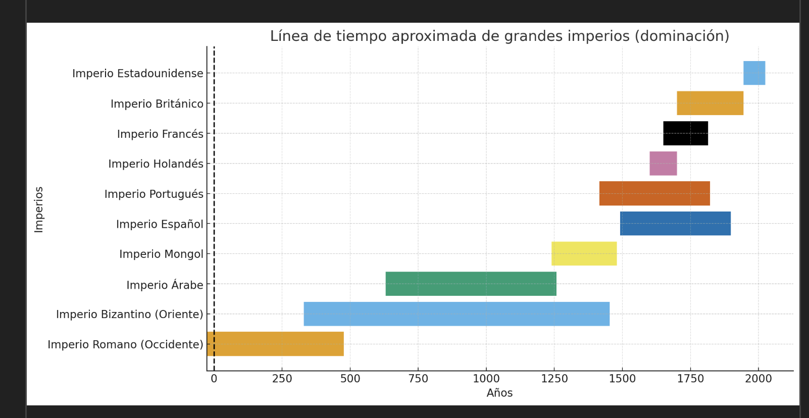 Línea de tiempo comparativa de ocupaciones y hegemonías históricas en distintos territorios
